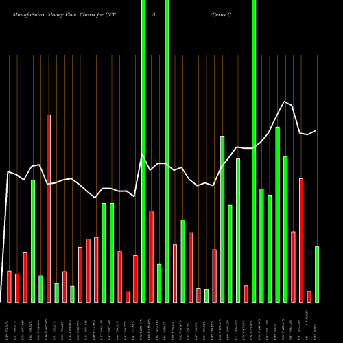 Money Flow charts share CERS Cerus Corporation USA Stock exchange 
