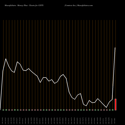 Money Flow charts share CETX Cemtrex Inc. USA Stock exchange 