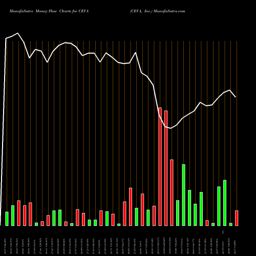 Money Flow charts share CEVA CEVA, Inc. USA Stock exchange 