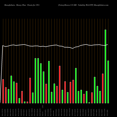Money Flow charts share CFA VictoryShares US 500 Volatility Wtd ETF USA Stock exchange 
