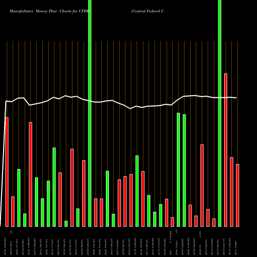 Money Flow charts share CFBK Central Federal Corporation USA Stock exchange 
