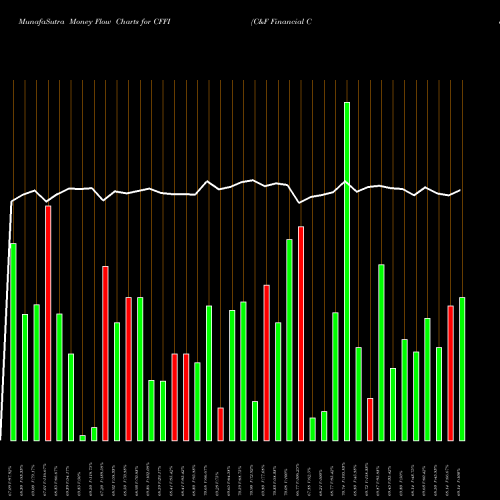 Money Flow charts share CFFI C&F Financial Corporation USA Stock exchange 