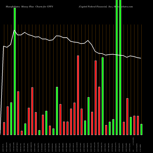 Money Flow charts share CFFN Capitol Federal Financial, Inc. USA Stock exchange 