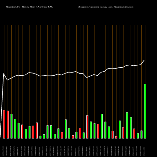 Money Flow charts share CFG Citizens Financial Group, Inc. USA Stock exchange 