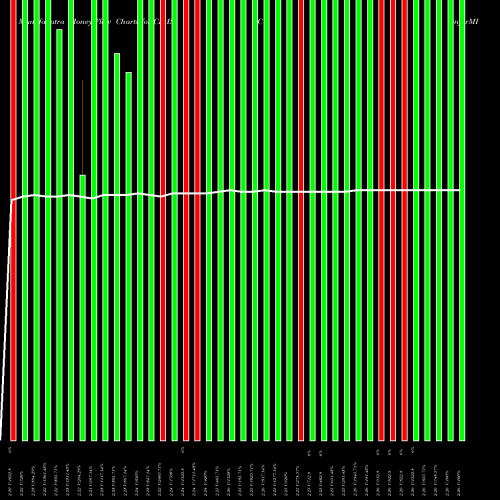 Money Flow charts share CFMS ConforMIS, Inc. USA Stock exchange 