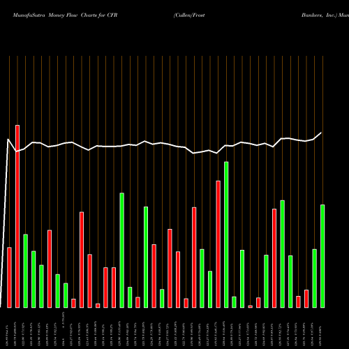 Money Flow charts share CFR Cullen/Frost Bankers, Inc. USA Stock exchange 