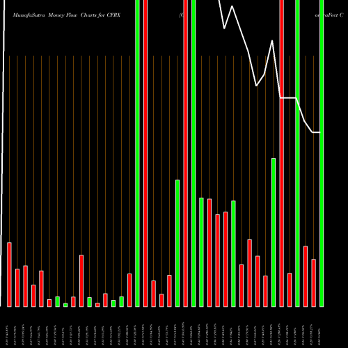 Money Flow charts share CFRX ContraFect Corporation USA Stock exchange 