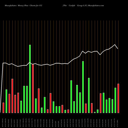 Money Flow charts share CG The Carlyle Group L.P. USA Stock exchange 