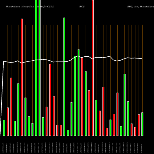 Money Flow charts share CGBD TCG BDC, Inc. USA Stock exchange 