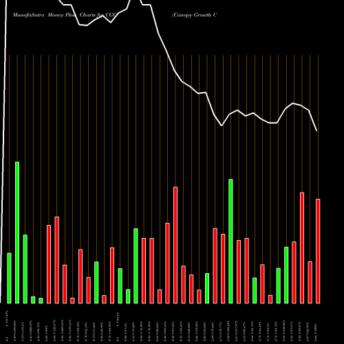 Money Flow charts share CGC Canopy Growth Corporation USA Stock exchange 