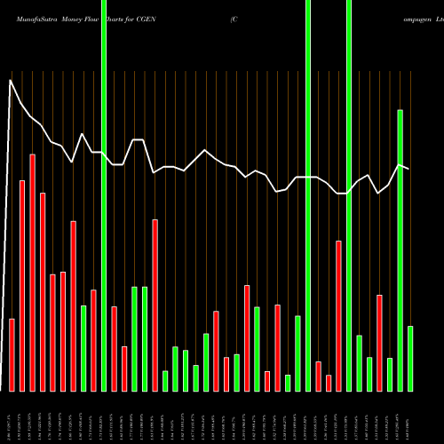 Money Flow charts share CGEN Compugen Ltd. USA Stock exchange 