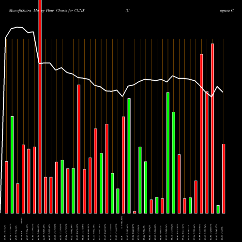 Money Flow charts share CGNX Cognex Corporation USA Stock exchange 