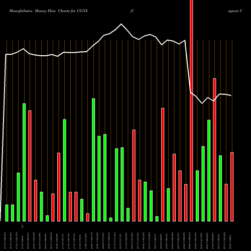 Money Flow charts share CGNX Cognex Corporation USA Stock exchange 