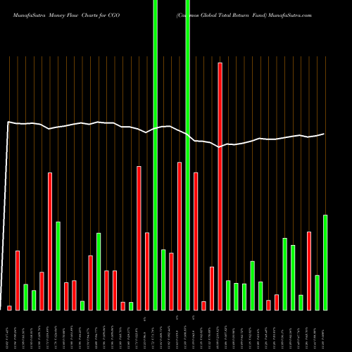 Money Flow charts share CGO Calamos Global Total Return Fund USA Stock exchange 