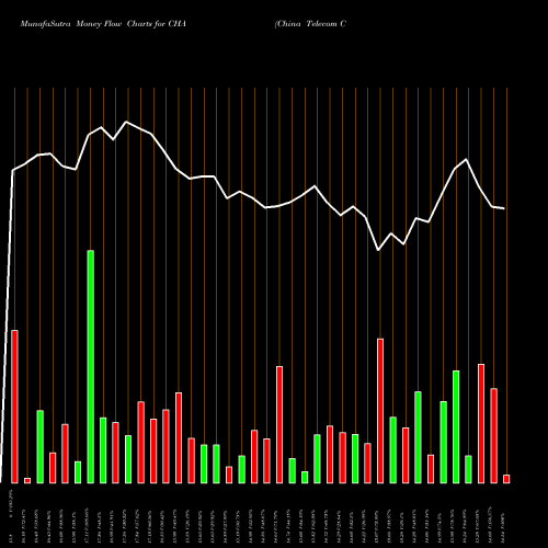Money Flow charts share CHA China Telecom Corp Ltd USA Stock exchange 
