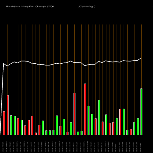 Money Flow charts share CHCO City Holding Company USA Stock exchange 