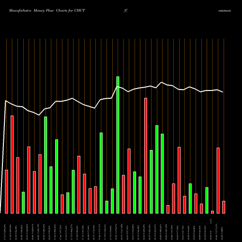 Money Flow charts share CHCT Community Healthcare Trust Incorporated USA Stock exchange 