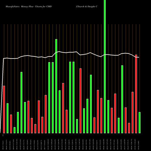 Money Flow charts share CHD Church & Dwight Company, Inc. USA Stock exchange 