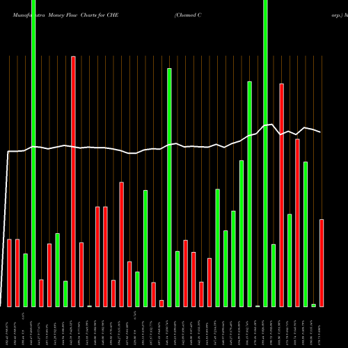 Money Flow charts share CHE Chemed Corp. USA Stock exchange 