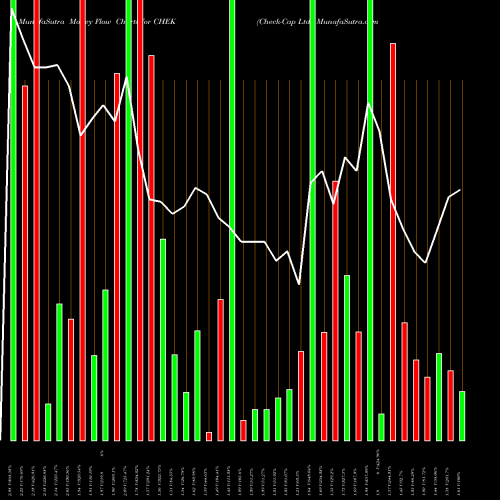 Money Flow charts share CHEK Check-Cap Ltd. USA Stock exchange 