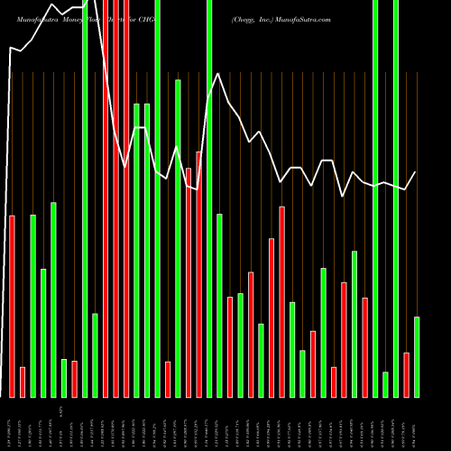 Money Flow charts share CHGG Chegg, Inc. USA Stock exchange 
