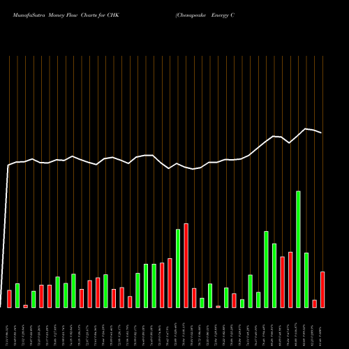 Money Flow charts share CHK Chesapeake Energy Corporation USA Stock exchange 