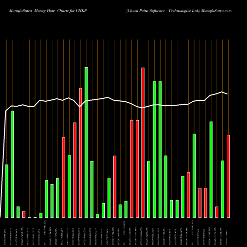 Money Flow charts share CHKP Check Point Software Technologies Ltd. USA Stock exchange 