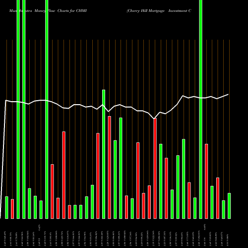 Money Flow charts share CHMI Cherry Hill Mortgage Investment Corporation USA Stock exchange 