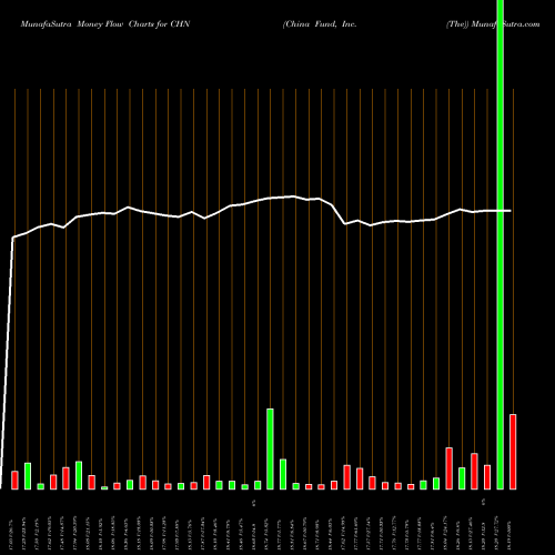 Money Flow charts share CHN China Fund, Inc. (The) USA Stock exchange 