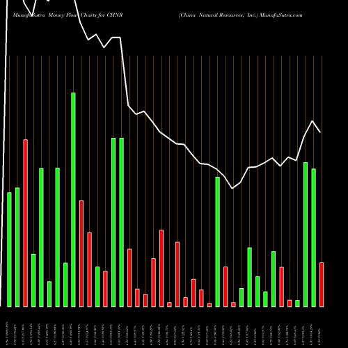 Money Flow charts share CHNR China Natural Resources, Inc. USA Stock exchange 