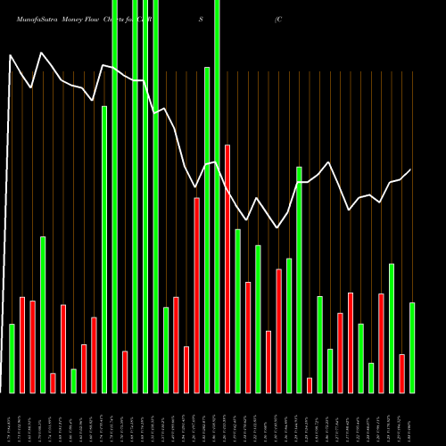Money Flow charts share CHRS Coherus BioSciences, Inc. USA Stock exchange 