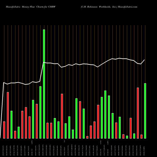 Money Flow charts share CHRW C.H. Robinson Worldwide, Inc. USA Stock exchange 