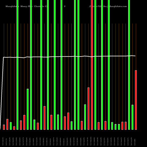 Money Flow charts share CHS Chico's FAS, Inc. USA Stock exchange 
