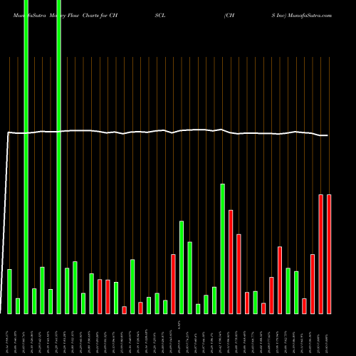 Money Flow charts share CHSCL CHS Inc USA Stock exchange 