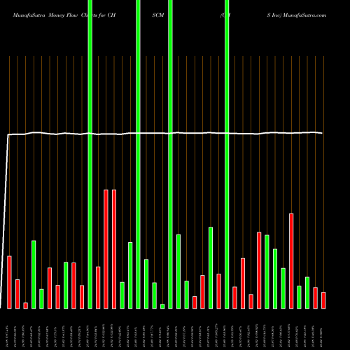 Money Flow charts share CHSCM CHS Inc USA Stock exchange 