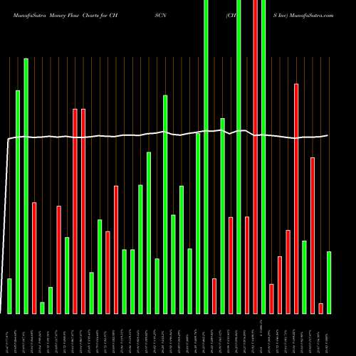 Money Flow charts share CHSCN CHS Inc USA Stock exchange 