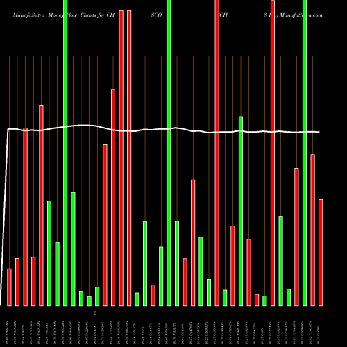 Money Flow charts share CHSCO CHS Inc USA Stock exchange 
