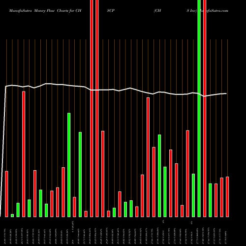 Money Flow charts share CHSCP CHS Inc USA Stock exchange 