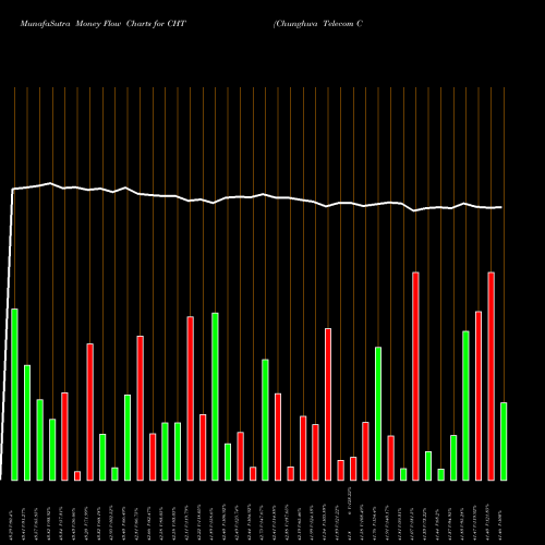 Money Flow charts share CHT Chunghwa Telecom Co., Ltd. USA Stock exchange 