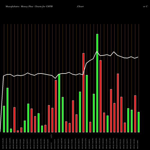 Money Flow charts share CHTR Charter Communications, Inc. USA Stock exchange 