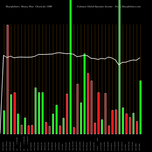 Money Flow charts share CHW Calamos Global Dynamic Income Fund USA Stock exchange 