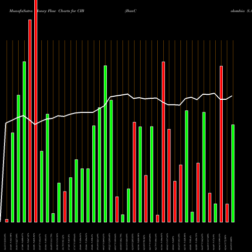 Money Flow charts share CIB BanColombia S.A. USA Stock exchange 