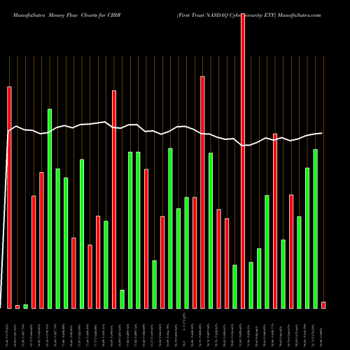Money Flow charts share CIBR First Trust NASDAQ Cybersecurity ETF USA Stock exchange 