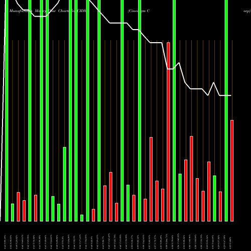 Money Flow charts share CIDM Cinedigm Corp USA Stock exchange 