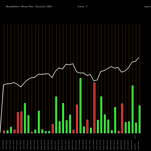 Money Flow charts share CIEN Ciena Corporation USA Stock exchange 