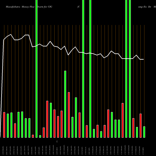 Money Flow charts share CIG Comp En De Mn Cemig ADS USA Stock exchange 