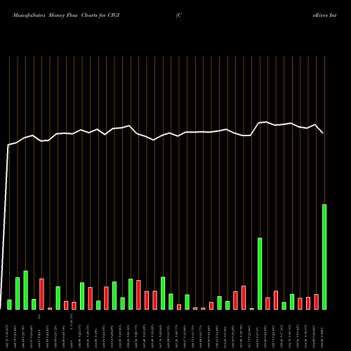 Money Flow charts share CIGI Colliers International Group Inc.  USA Stock exchange 