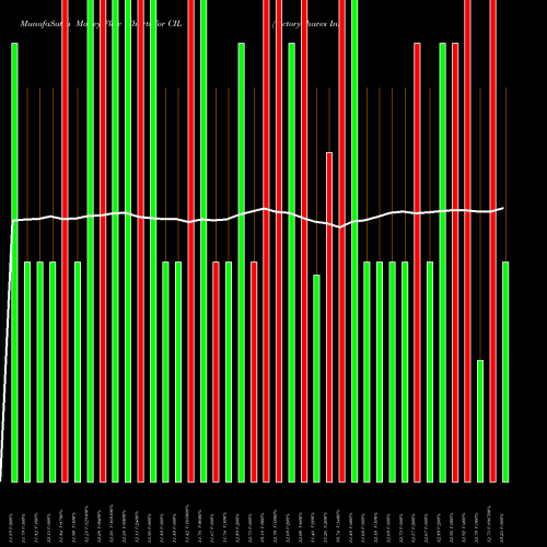 Money Flow charts share CIL VictoryShares International Volatility Wtd ETF USA Stock exchange 