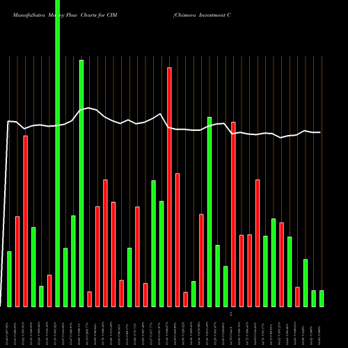 Money Flow charts share CIM Chimera Investment Corporation USA Stock exchange 