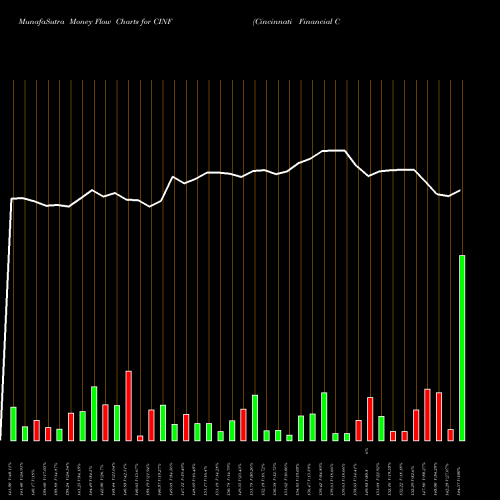 Money Flow charts share CINF Cincinnati Financial Corporation USA Stock exchange 